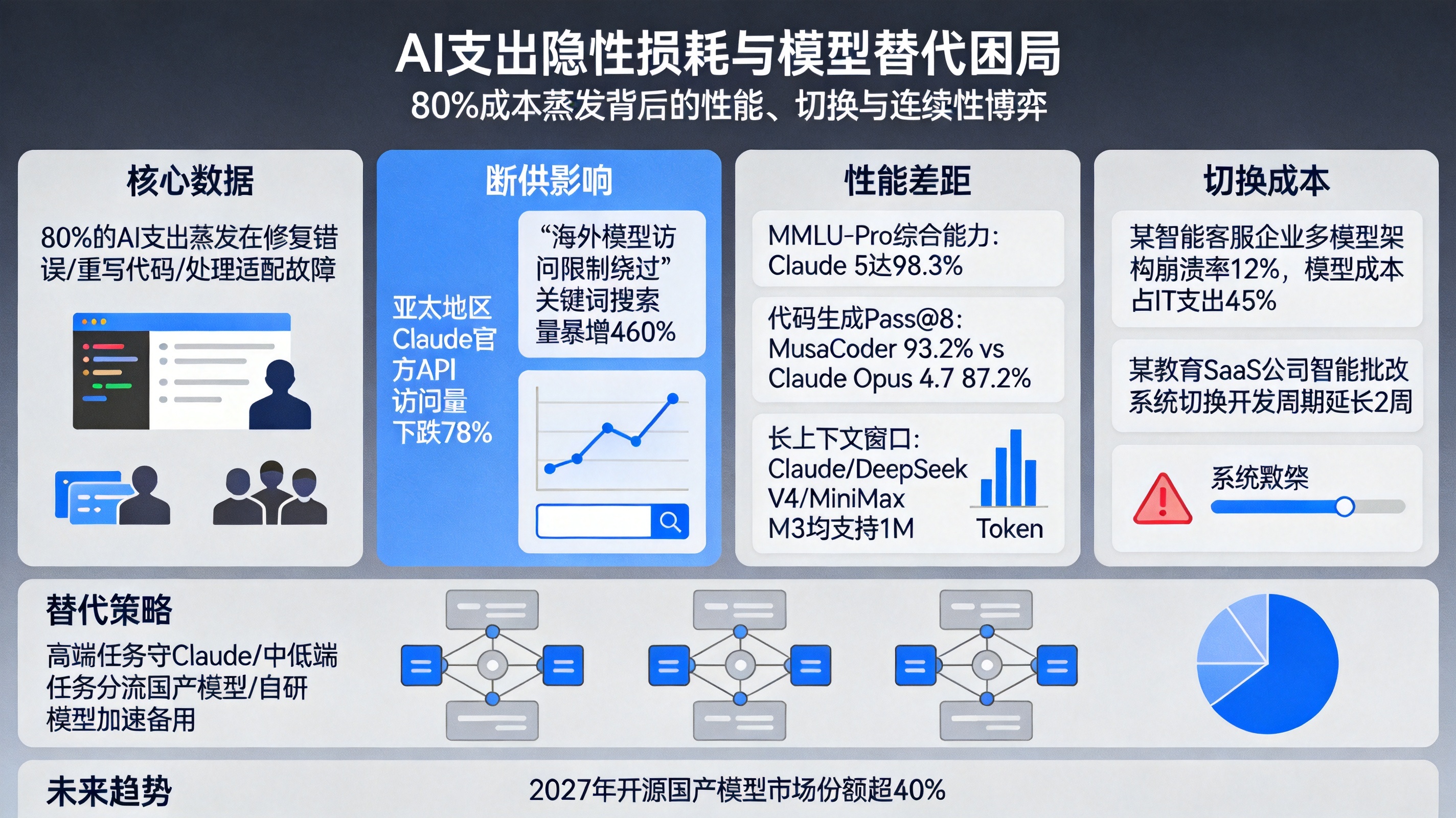Claude被禁后亚太API暴跌78%，八成AI支出打了水漂
