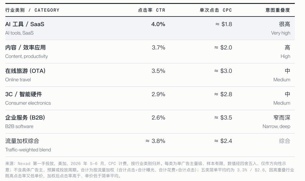 ChatGPT广告点击率是普通聊天机器人10倍，出海产品如何精准投放？-第13张图片-开云app在线下载-开云体云app官网入口下载-V3.6.9