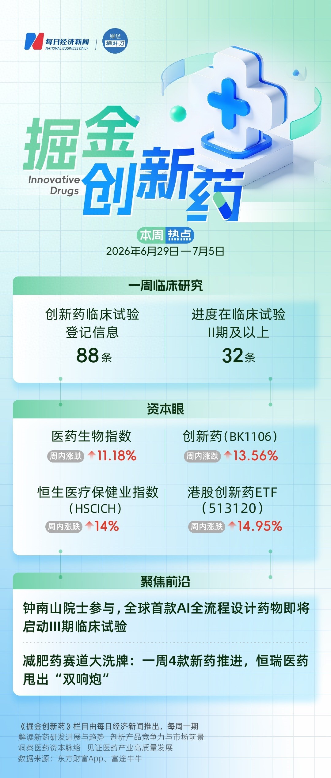 AI+医药反弹11%！创新药ETF周涨15%，散户如何抓住AI赋能机会？