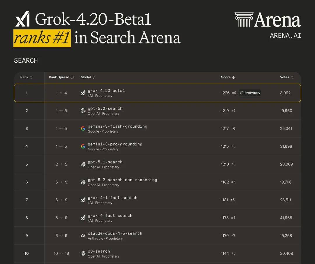 Grok 4.20上线：4个智能体组团，每周自动进化-第6张图片-开云app在线下载-开云体云app官网入口下载-V3.6.9