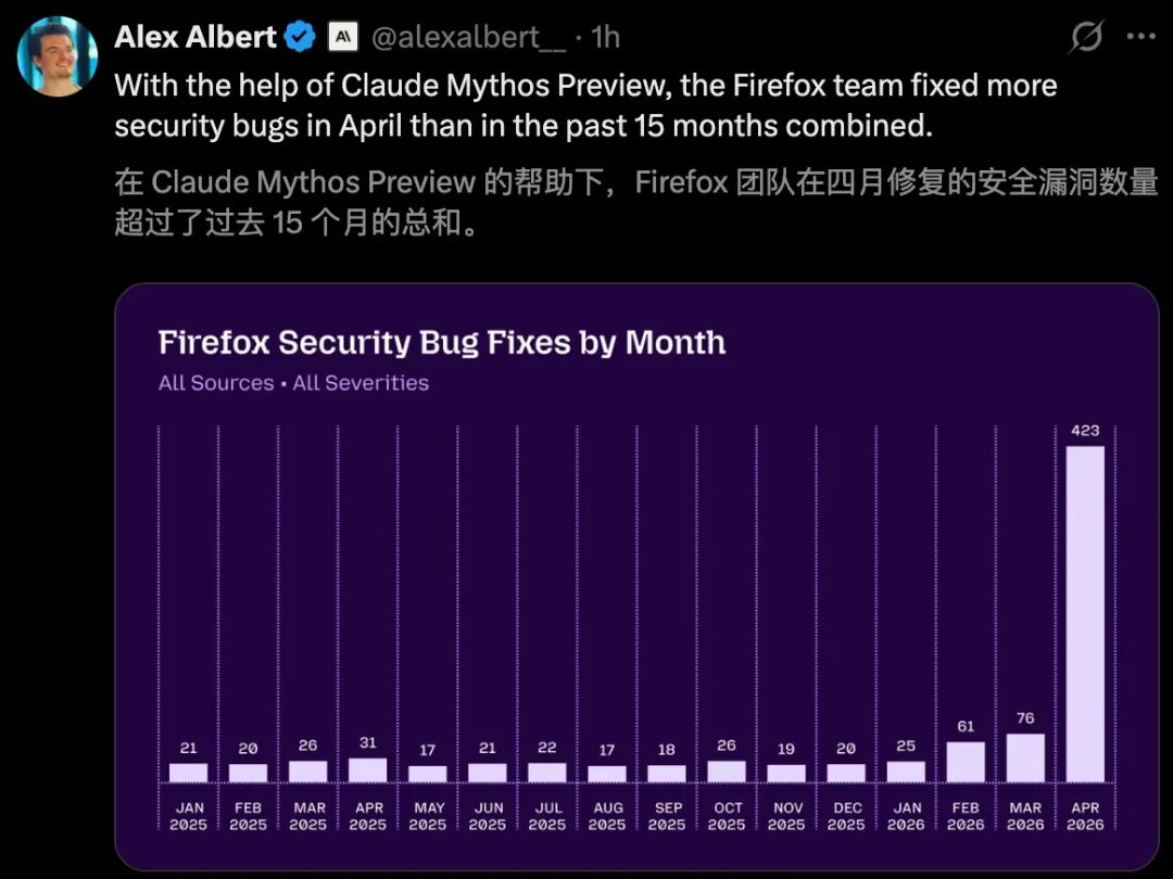 Firefox凭Claude Mythos Preview一月修复423个安全漏洞引震惊